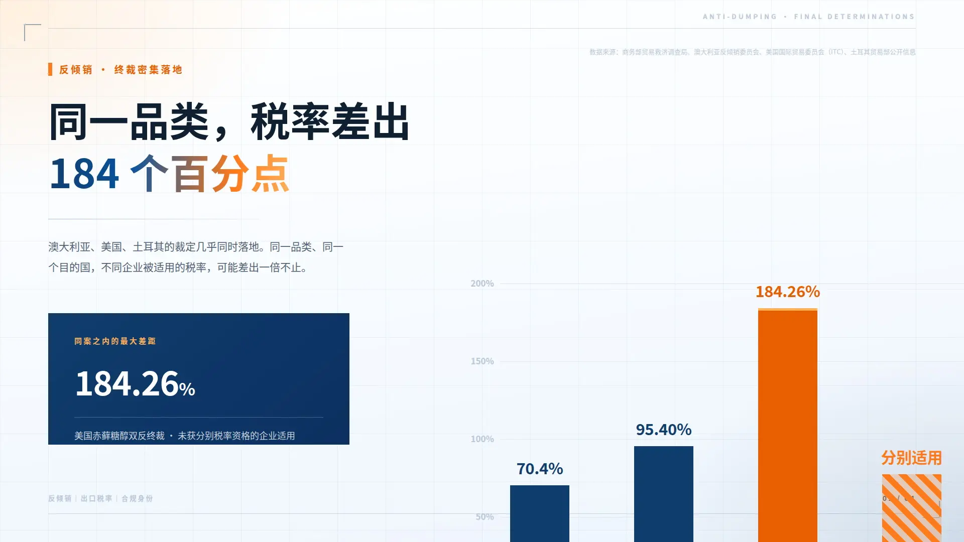 反倾销密集落地:同一品类税率差出184个百分点,外贸企业的“线上身份”正在被重新审视