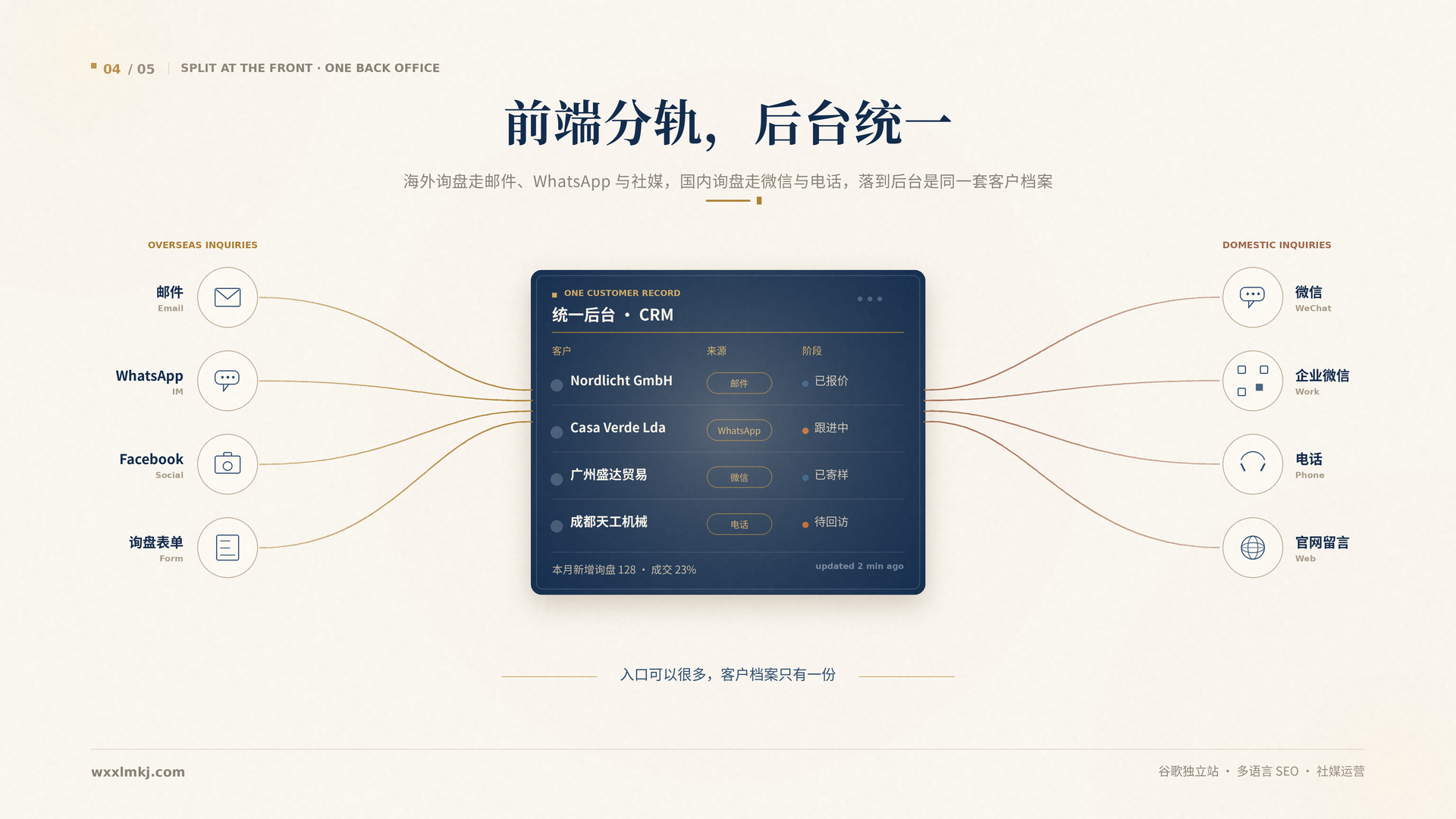 04_前端分轨后台统一