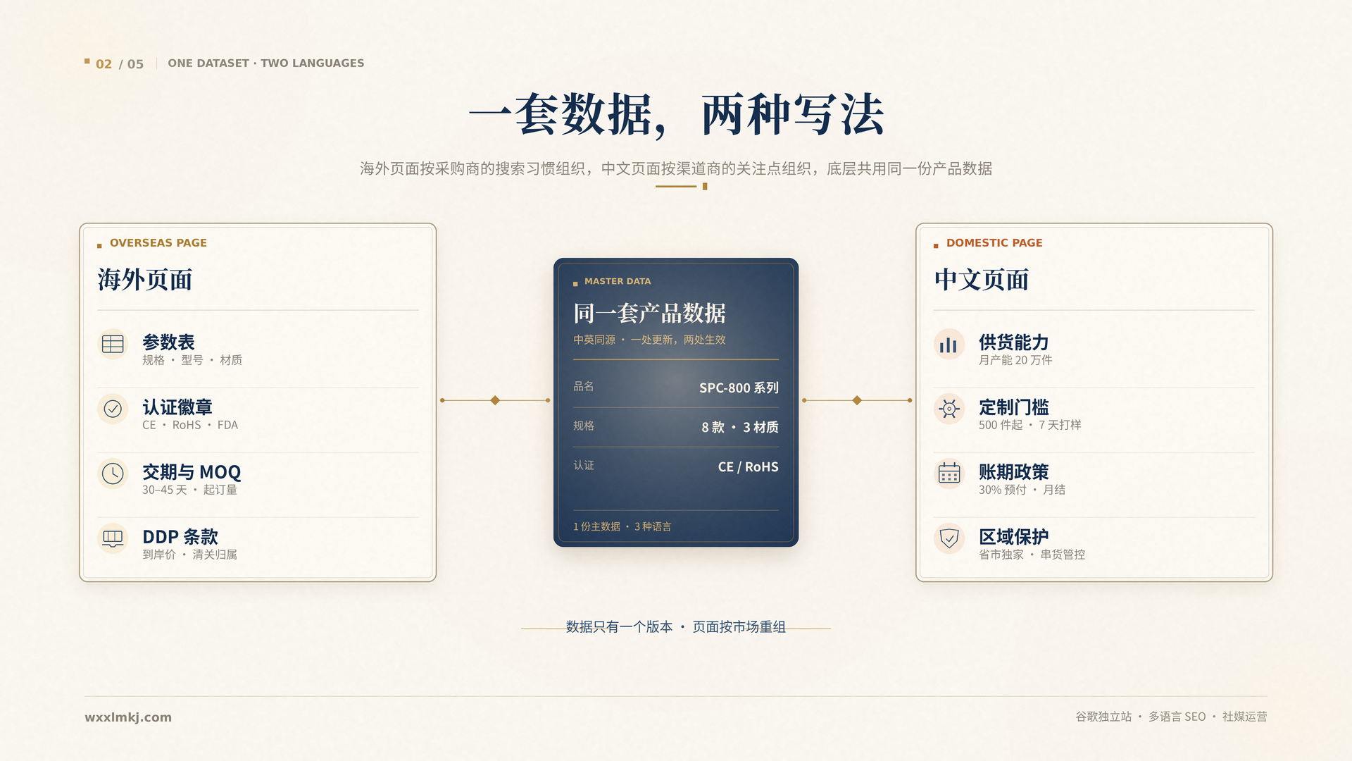 02_一套数据两种写法